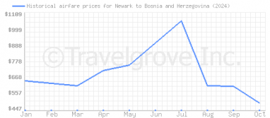 Price overview for flights from Newark to Bosnia and Herzegovina