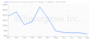 Price overview for flights from Newark to Boston