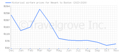 Price overview for flights from Newark to Boston