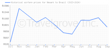 Price overview for flights from Newark to Brazil