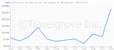 Price overview for flights from Newark to Bridgetown