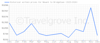 Price overview for flights from Newark to Bridgetown