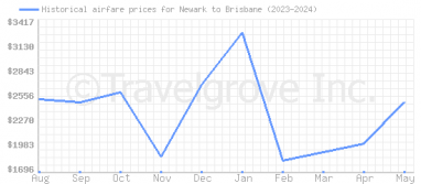 Price overview for flights from Newark to Brisbane