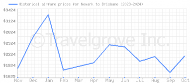 Price overview for flights from Newark to Brisbane