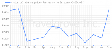 Price overview for flights from Newark to Brisbane