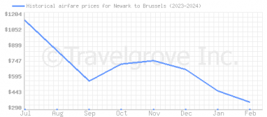 Price overview for flights from Newark to Brussels