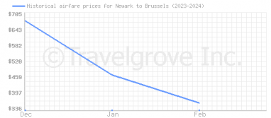 Price overview for flights from Newark to Brussels