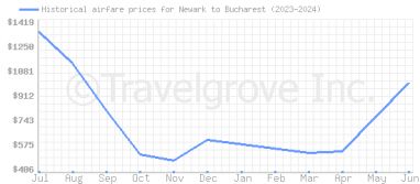 Price overview for flights from Newark to Bucharest