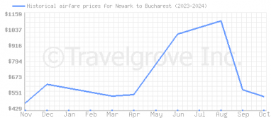 Price overview for flights from Newark to Bucharest