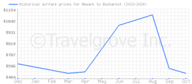 Price overview for flights from Newark to Bucharest