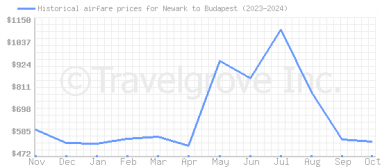 Price overview for flights from Newark to Budapest