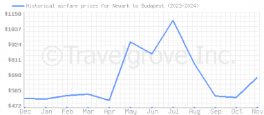 Price overview for flights from Newark to Budapest