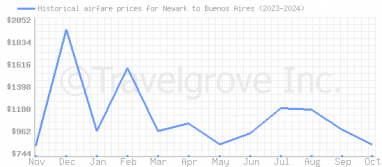 Price overview for flights from Newark to Buenos Aires