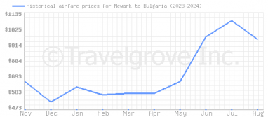 Price overview for flights from Newark to Bulgaria