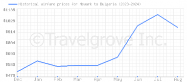 Price overview for flights from Newark to Bulgaria