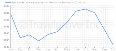 Price overview for flights from Newark to Burbank