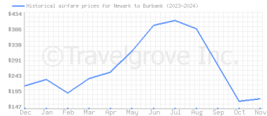 Price overview for flights from Newark to Burbank