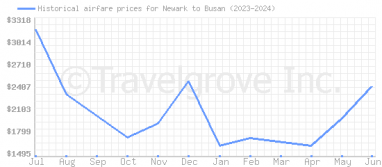 Price overview for flights from Newark to Busan