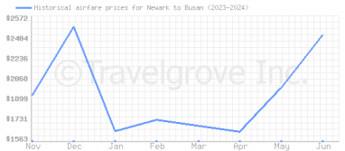 Price overview for flights from Newark to Busan