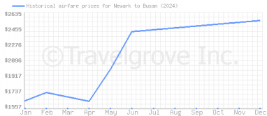 Price overview for flights from Newark to Busan