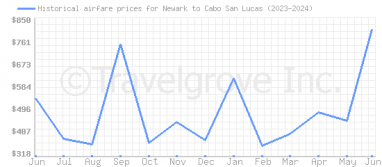 Price overview for flights from Newark to Cabo San Lucas