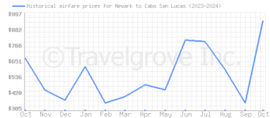 Price overview for flights from Newark to Cabo San Lucas