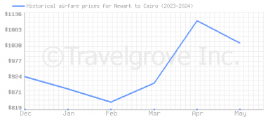 Price overview for flights from Newark to Cairo