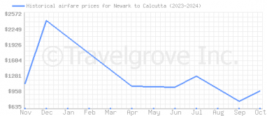 Price overview for flights from Newark to Calcutta