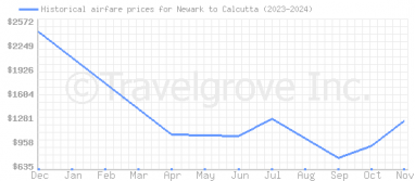 Price overview for flights from Newark to Calcutta