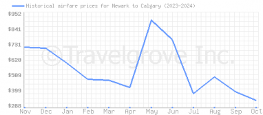 Price overview for flights from Newark to Calgary