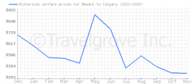 Price overview for flights from Newark to Calgary