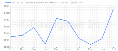 Price overview for flights from Newark to Cali