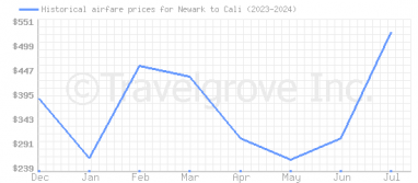 Price overview for flights from Newark to Cali