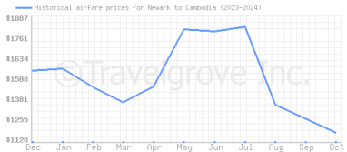 Price overview for flights from Newark to Cambodia