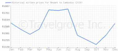 Price overview for flights from Newark to Cambodia