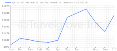 Price overview for flights from Newark to Cameroon