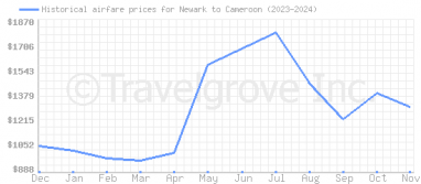 Price overview for flights from Newark to Cameroon