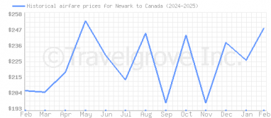 Price overview for flights from Newark to Canada