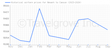 Price overview for flights from Newark to Cancun