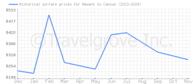 Price overview for flights from Newark to Cancun