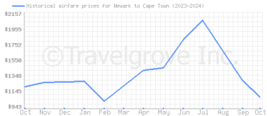 Price overview for flights from Newark to Cape Town