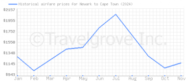 Price overview for flights from Newark to Cape Town