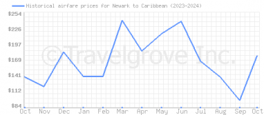 Price overview for flights from Newark to Caribbean