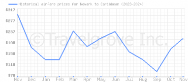 Price overview for flights from Newark to Caribbean