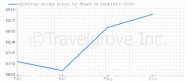 Price overview for flights from Newark to Casablanca