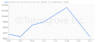 Price overview for flights from Newark to Casablanca