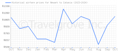 Price overview for flights from Newark to Catania