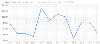 Price overview for flights from Newark to Catania