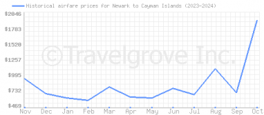 Price overview for flights from Newark to Cayman Islands