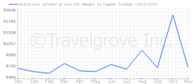 Price overview for flights from Newark to Cayman Islands